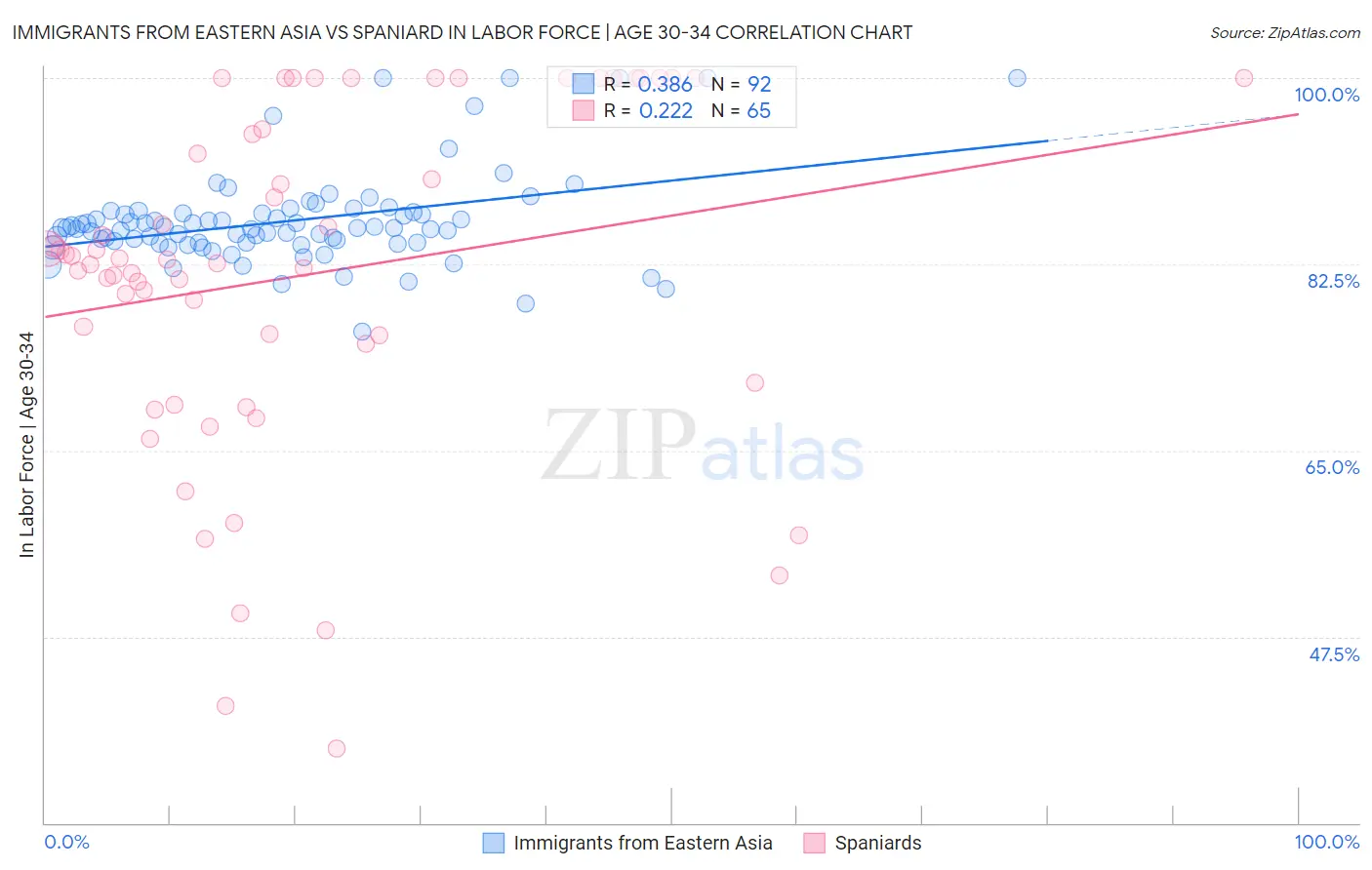 Immigrants from Eastern Asia vs Spaniard In Labor Force | Age 30-34