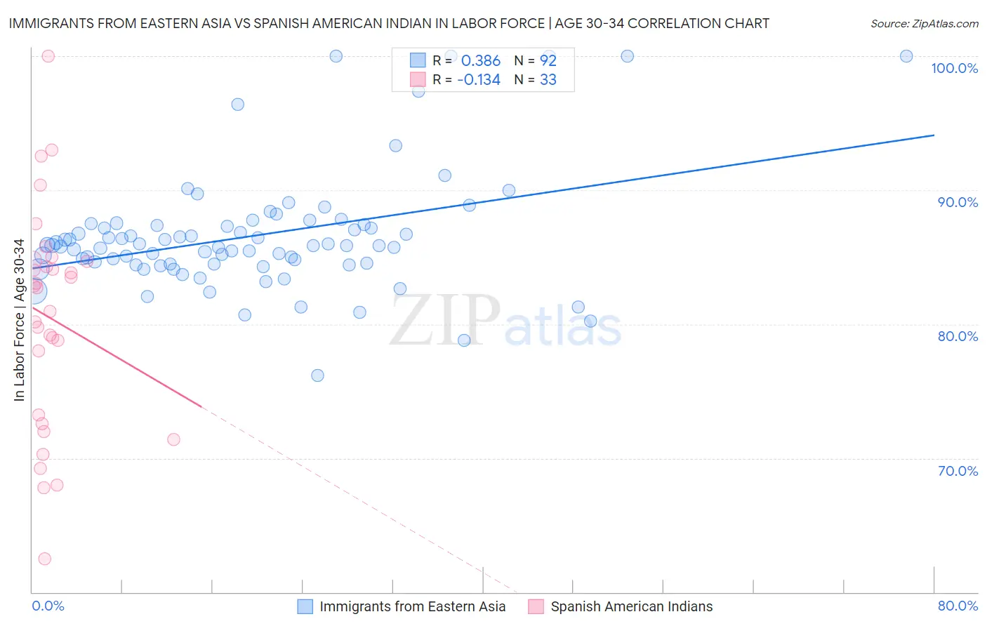 Immigrants from Eastern Asia vs Spanish American Indian In Labor Force | Age 30-34