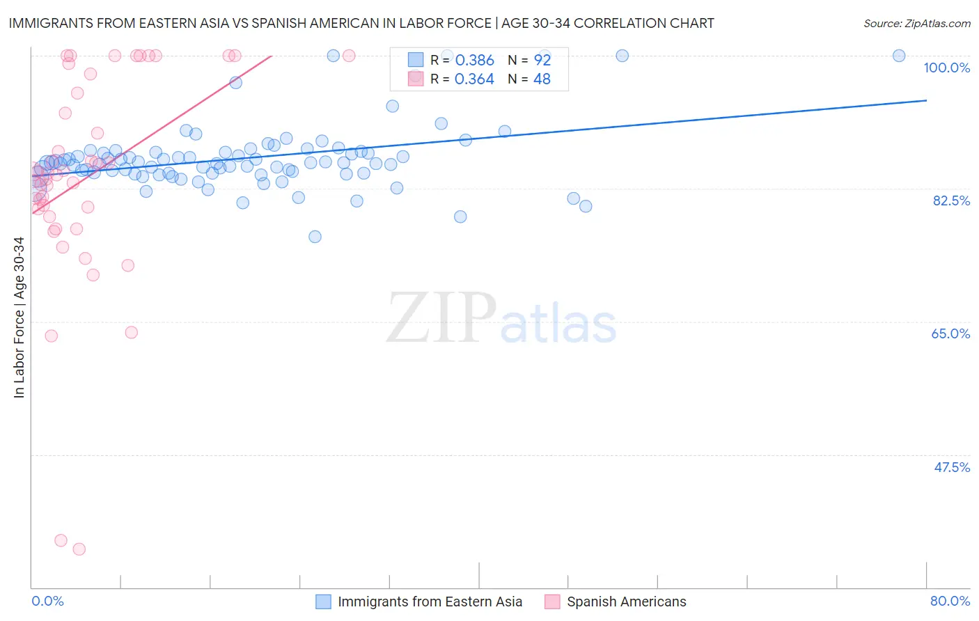 Immigrants from Eastern Asia vs Spanish American In Labor Force | Age 30-34