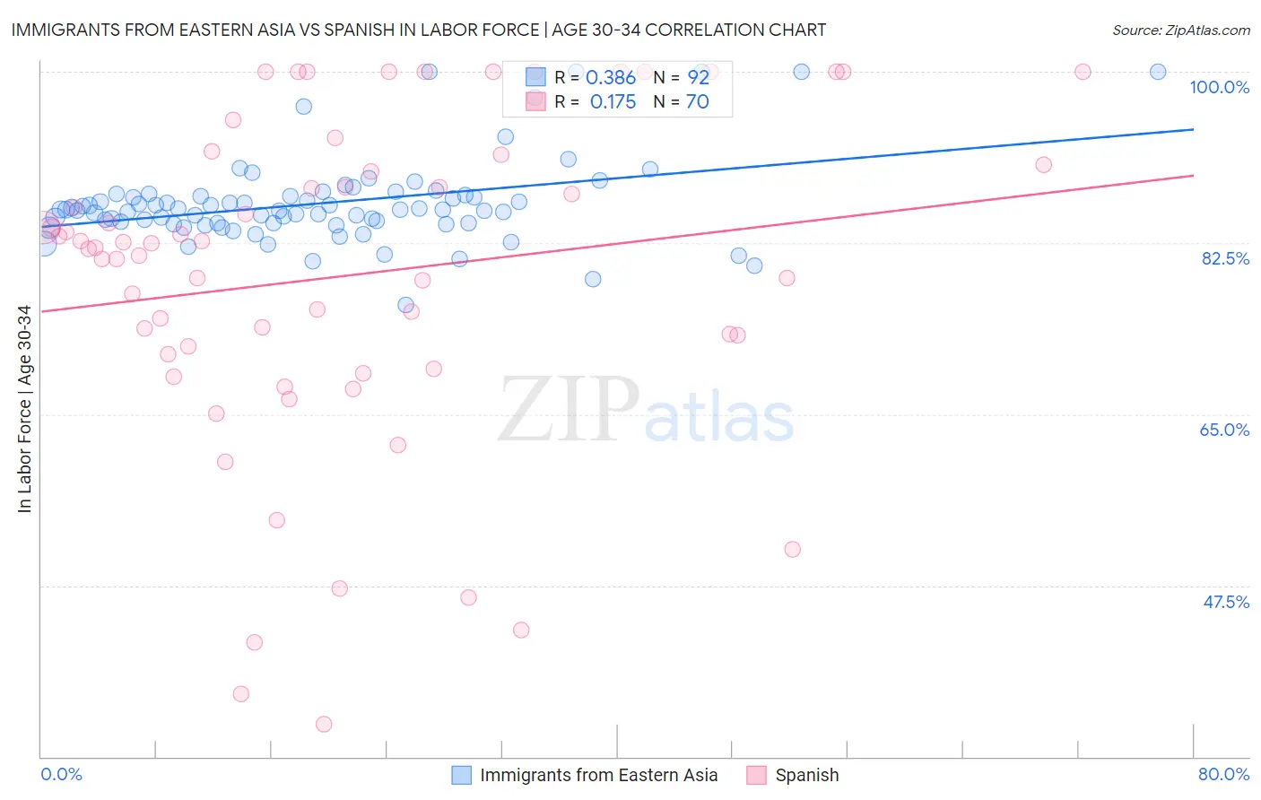 Immigrants from Eastern Asia vs Spanish In Labor Force | Age 30-34