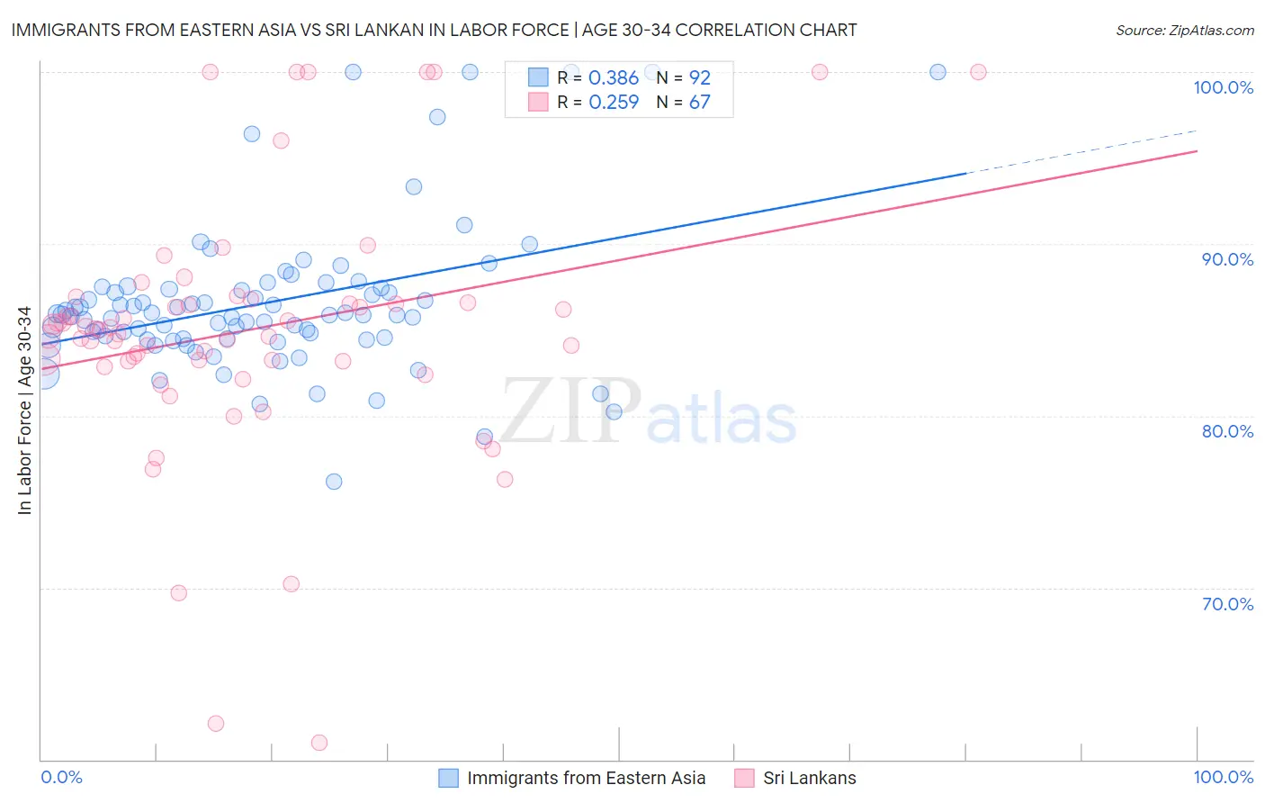 Immigrants from Eastern Asia vs Sri Lankan In Labor Force | Age 30-34