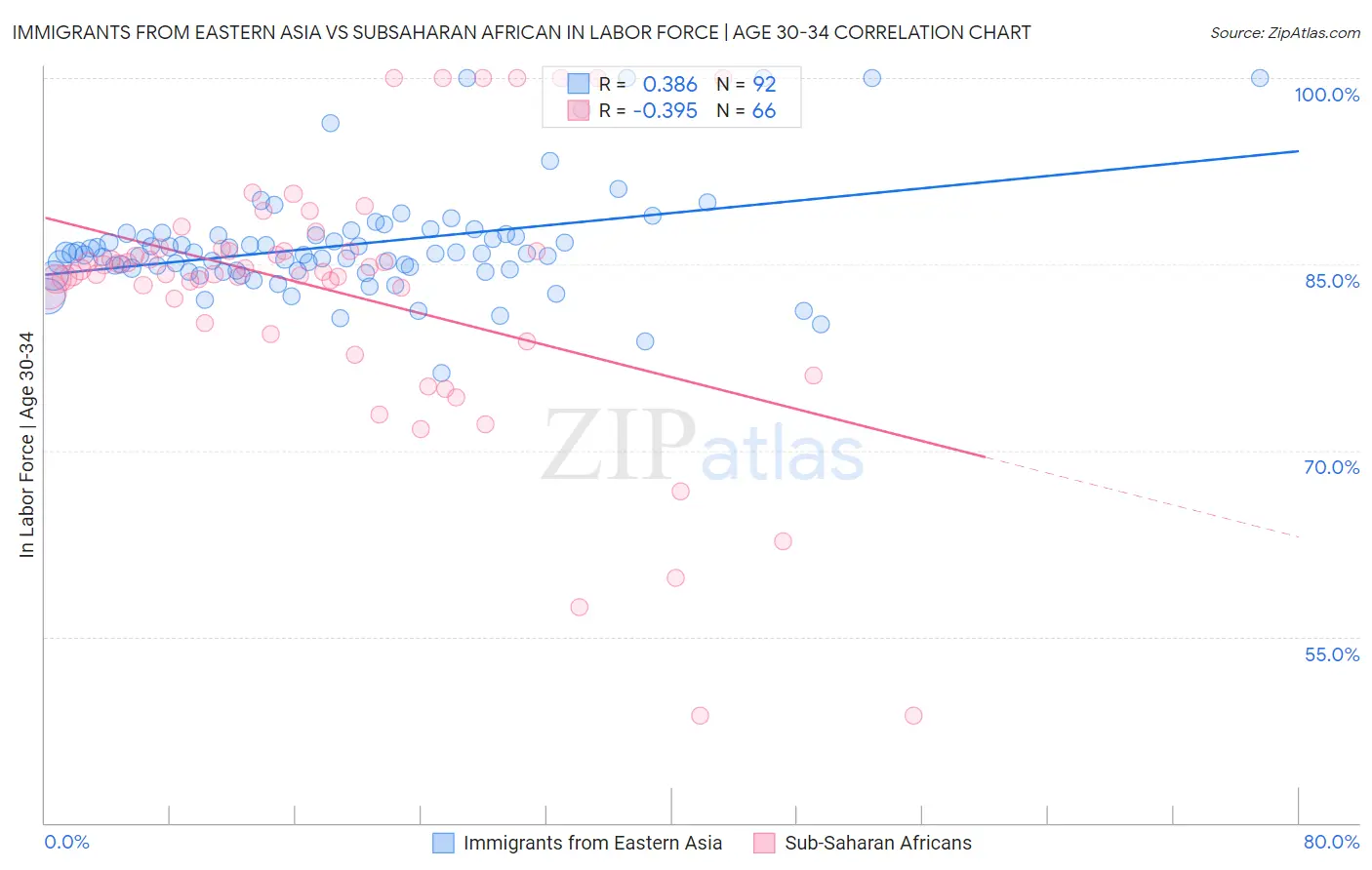 Immigrants from Eastern Asia vs Subsaharan African In Labor Force | Age 30-34