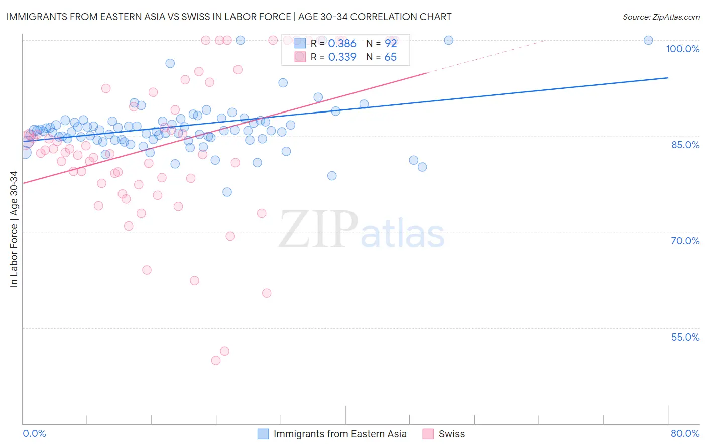 Immigrants from Eastern Asia vs Swiss In Labor Force | Age 30-34