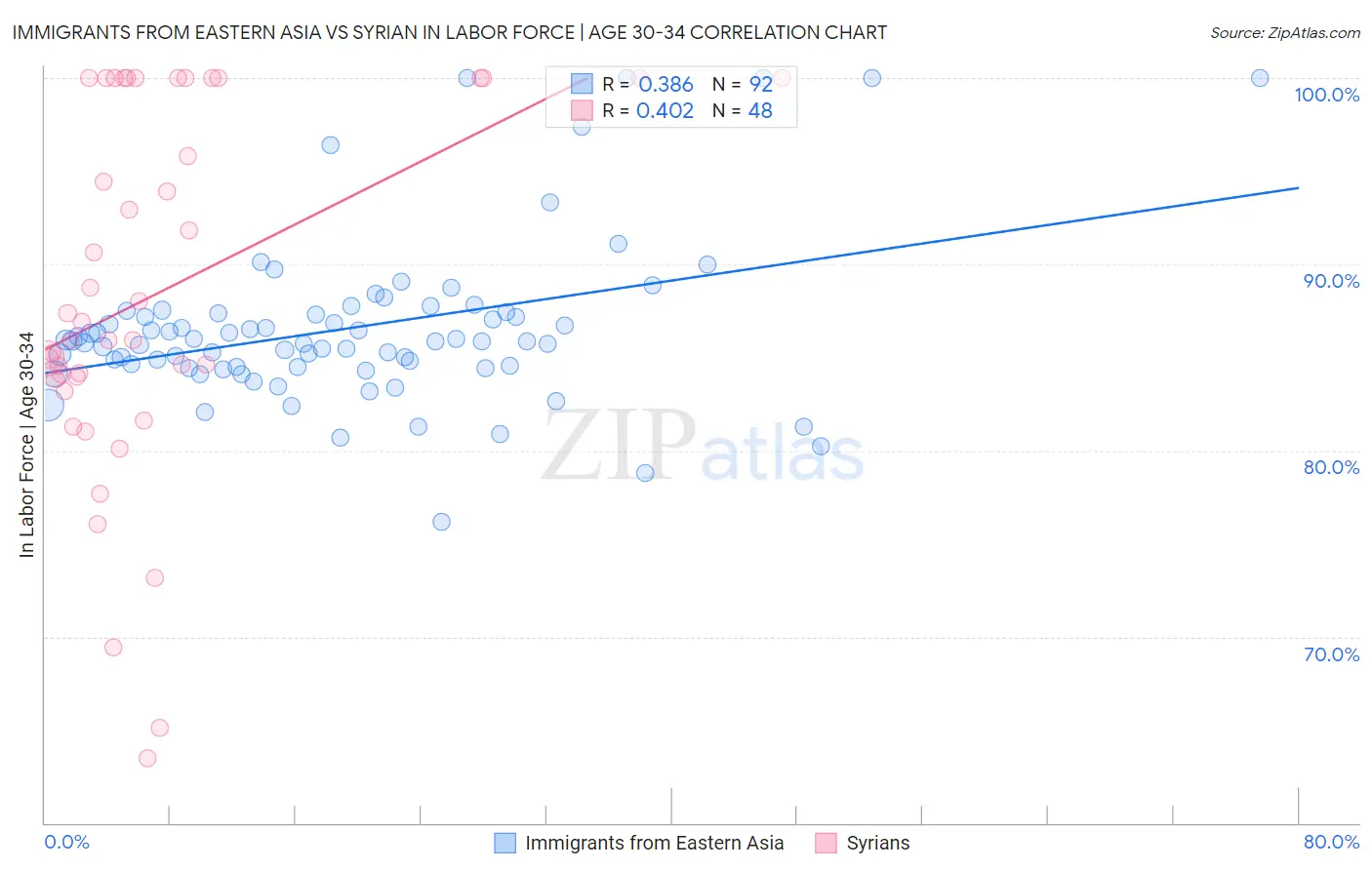 Immigrants from Eastern Asia vs Syrian In Labor Force | Age 30-34