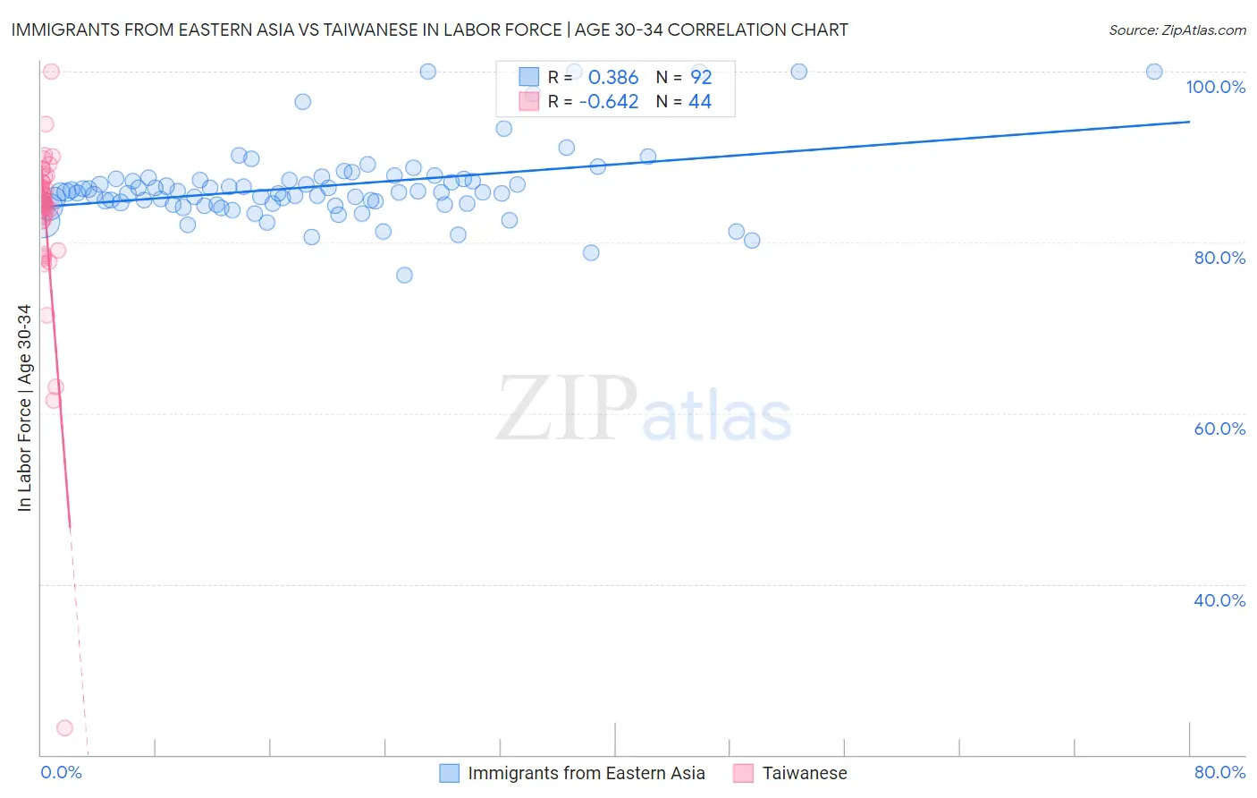 Immigrants from Eastern Asia vs Taiwanese In Labor Force | Age 30-34