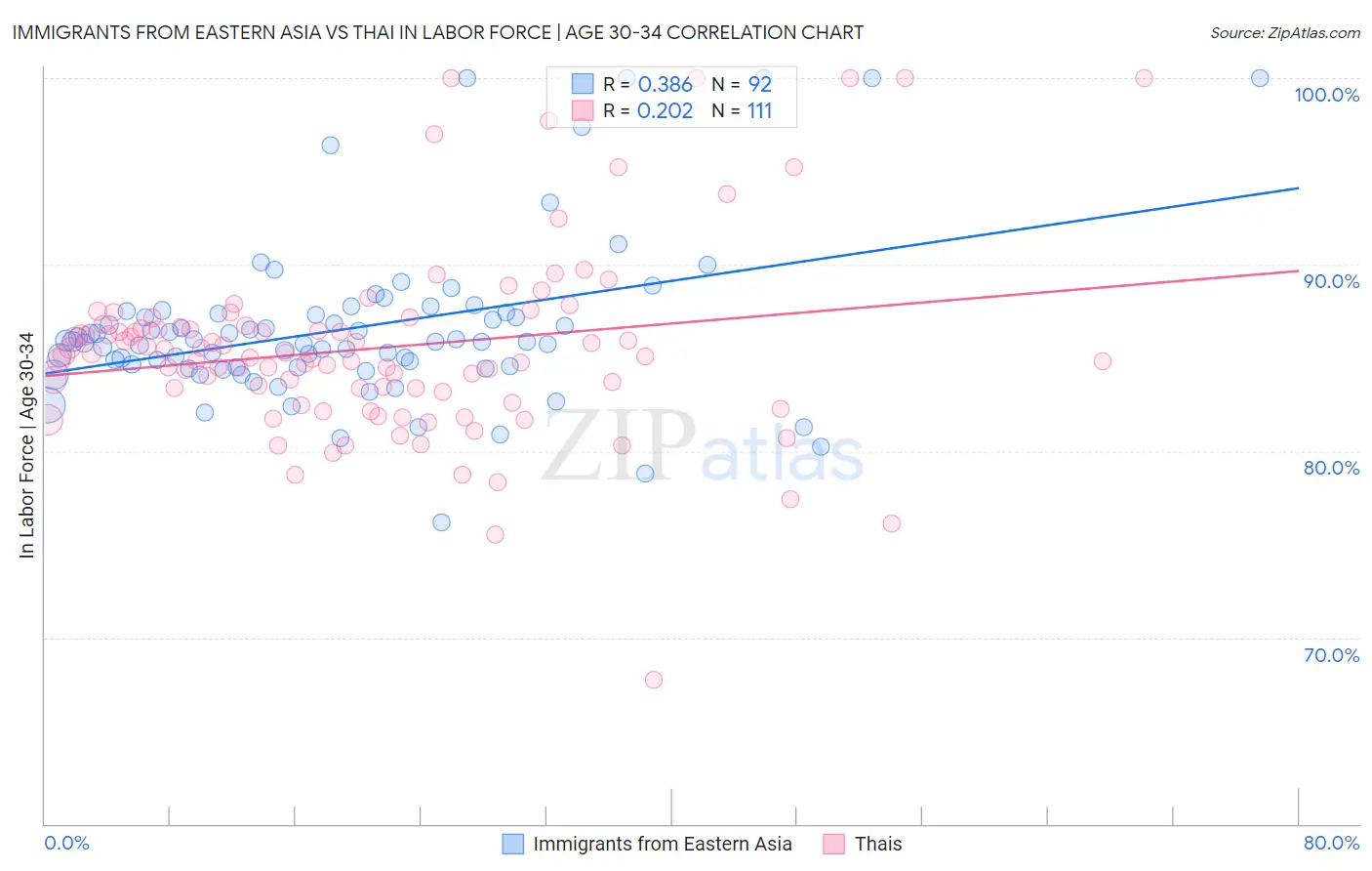 Immigrants from Eastern Asia vs Thai In Labor Force | Age 30-34