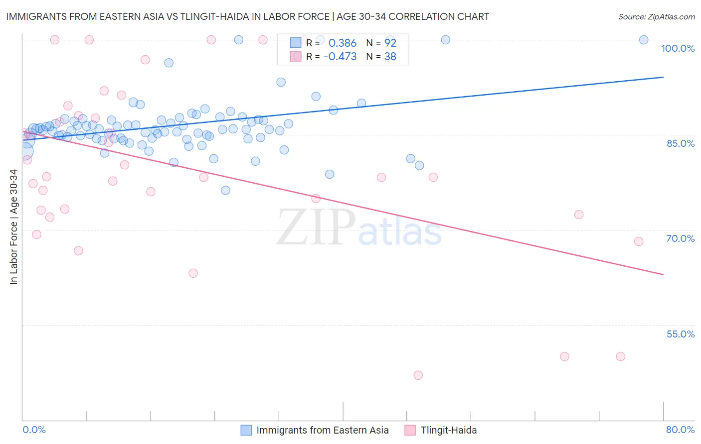 Immigrants from Eastern Asia vs Tlingit-Haida In Labor Force | Age 30-34