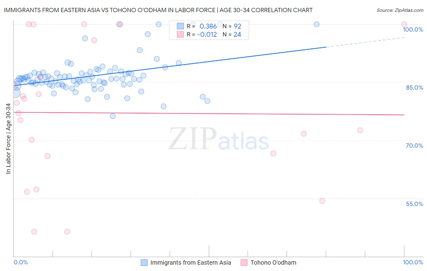 Immigrants from Eastern Asia vs Tohono O'odham In Labor Force | Age 30-34