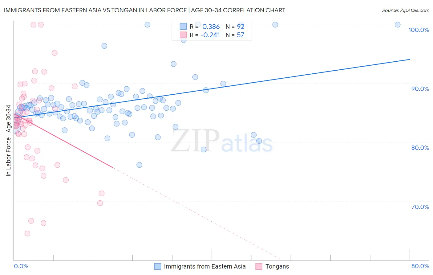 Immigrants from Eastern Asia vs Tongan In Labor Force | Age 30-34