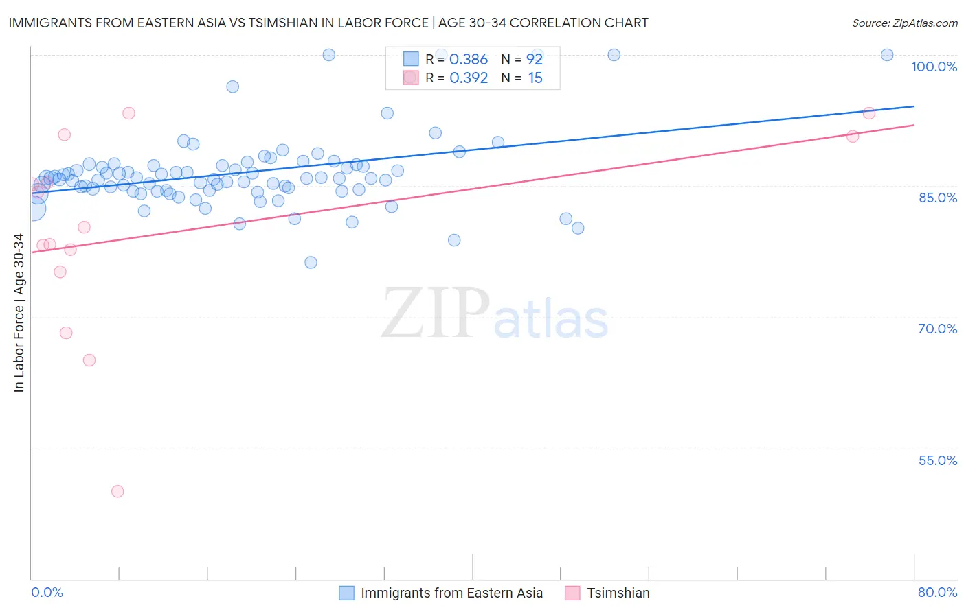 Immigrants from Eastern Asia vs Tsimshian In Labor Force | Age 30-34
