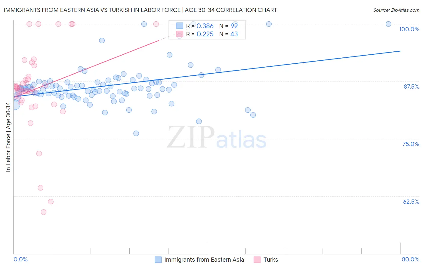 Immigrants from Eastern Asia vs Turkish In Labor Force | Age 30-34