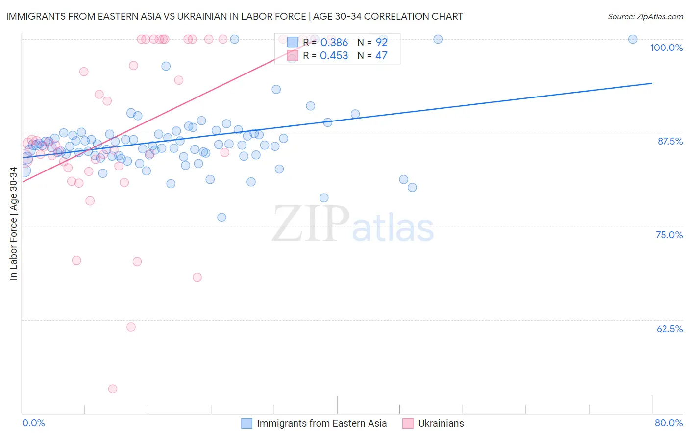 Immigrants from Eastern Asia vs Ukrainian In Labor Force | Age 30-34