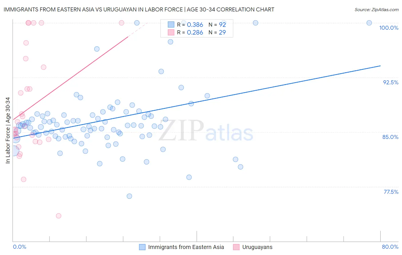 Immigrants from Eastern Asia vs Uruguayan In Labor Force | Age 30-34