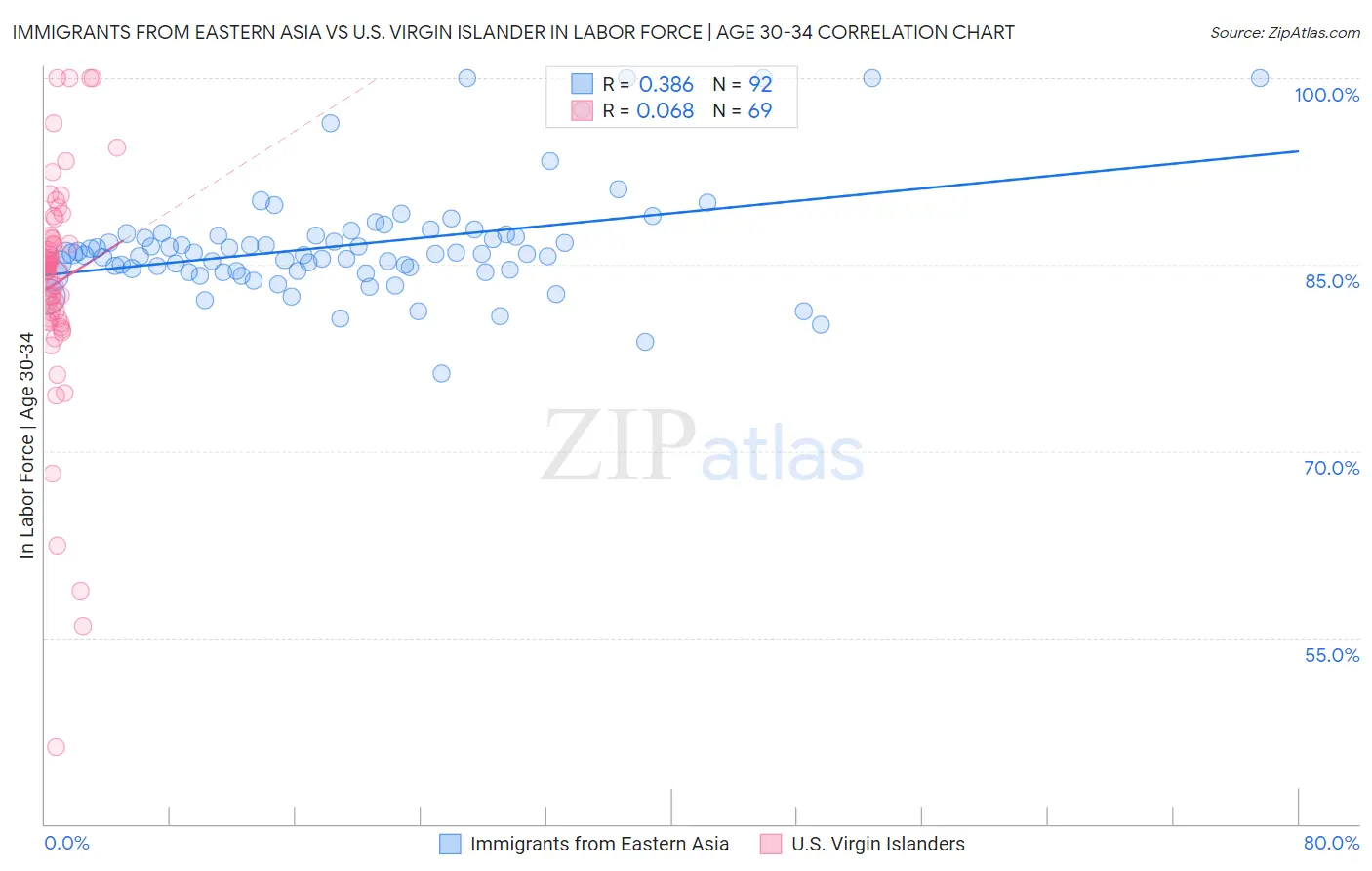 Immigrants from Eastern Asia vs U.S. Virgin Islander In Labor Force | Age 30-34