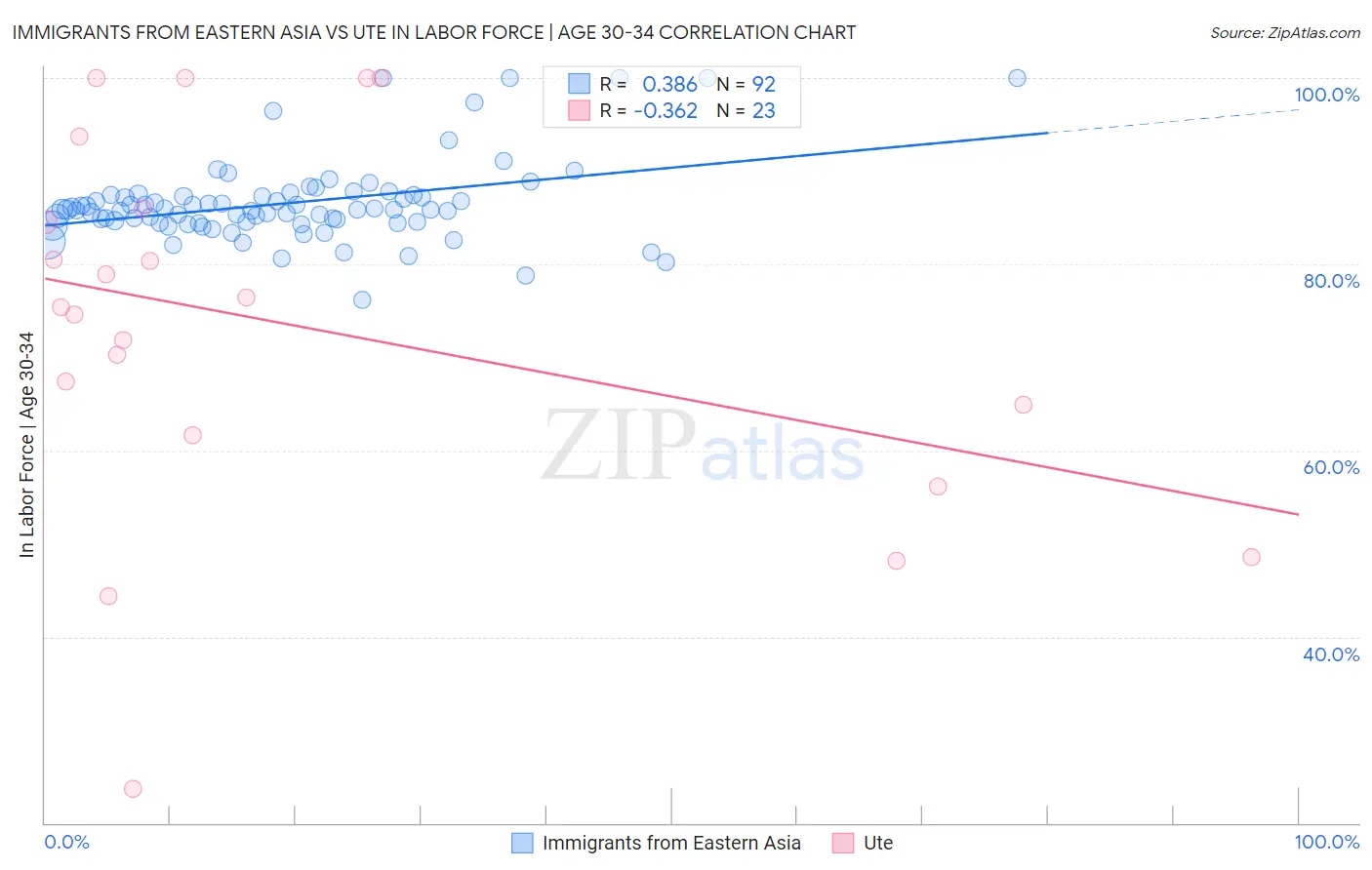 Immigrants from Eastern Asia vs Ute In Labor Force | Age 30-34