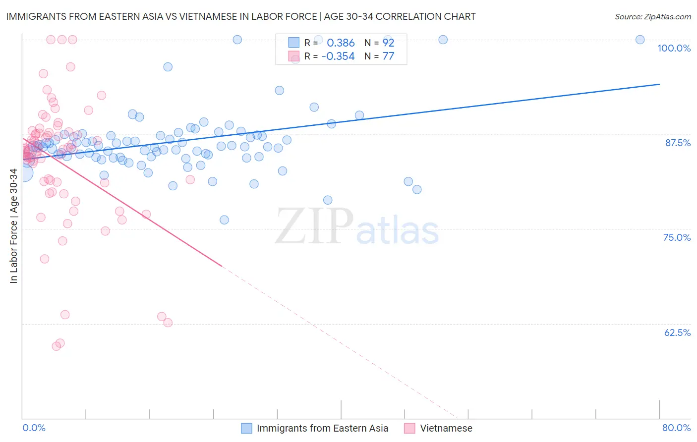 Immigrants from Eastern Asia vs Vietnamese In Labor Force | Age 30-34