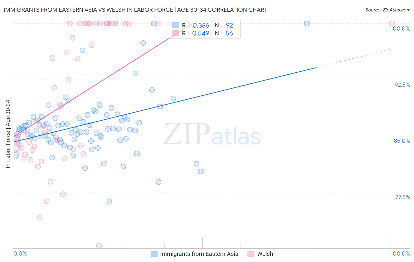 Immigrants from Eastern Asia vs Welsh In Labor Force | Age 30-34