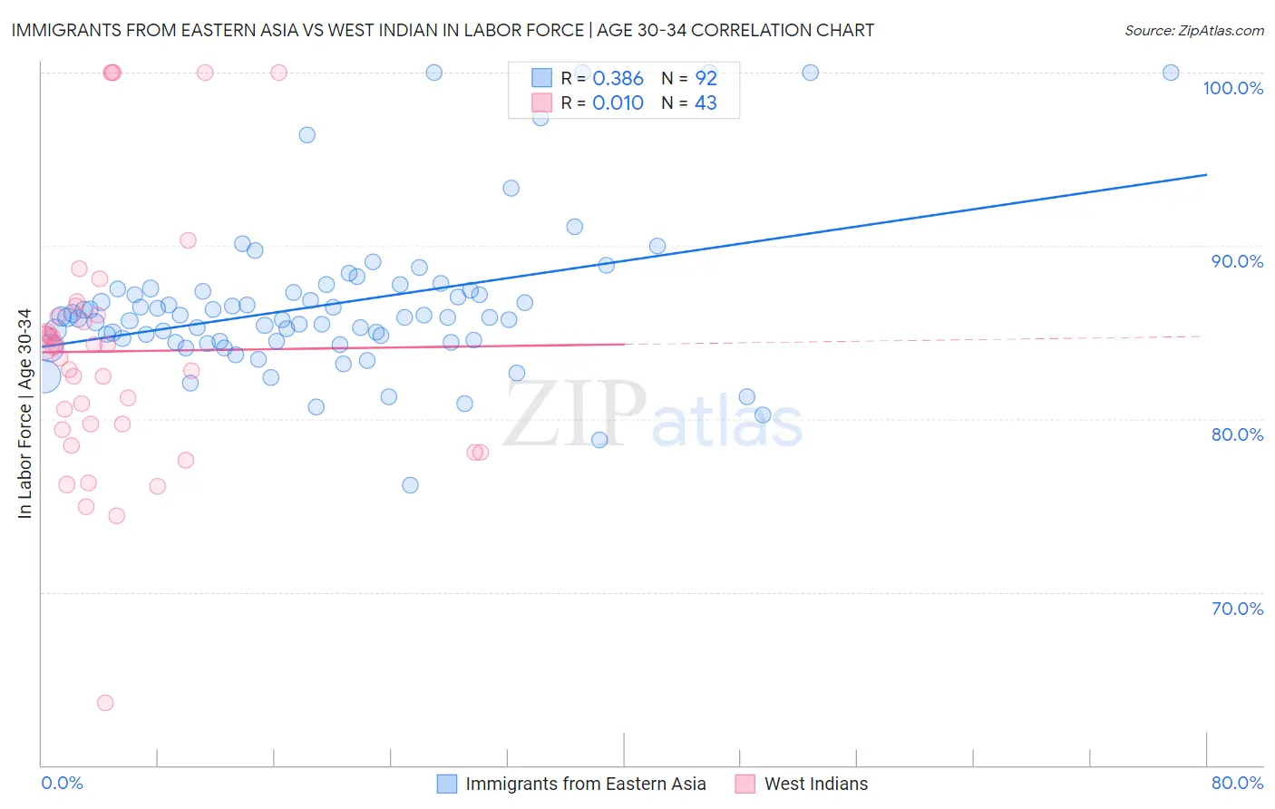 Immigrants from Eastern Asia vs West Indian In Labor Force | Age 30-34