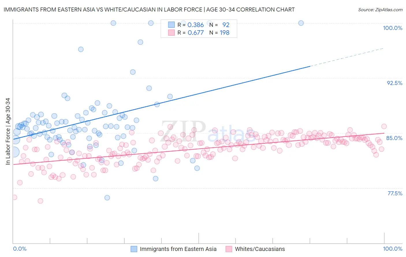 Immigrants from Eastern Asia vs White/Caucasian In Labor Force | Age 30-34