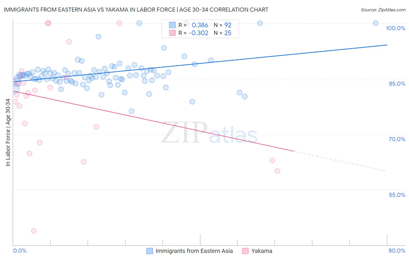 Immigrants from Eastern Asia vs Yakama In Labor Force | Age 30-34