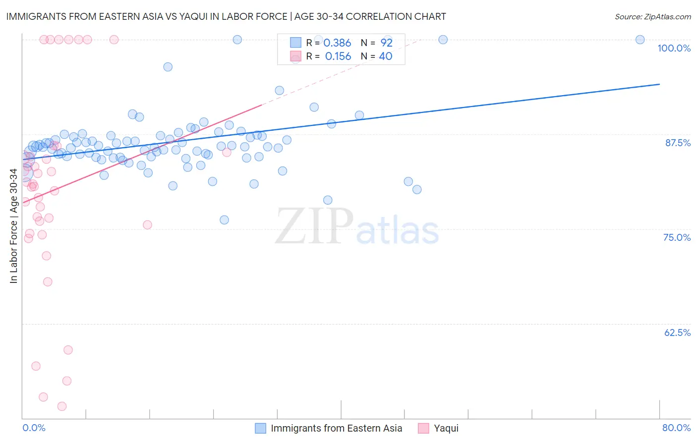 Immigrants from Eastern Asia vs Yaqui In Labor Force | Age 30-34