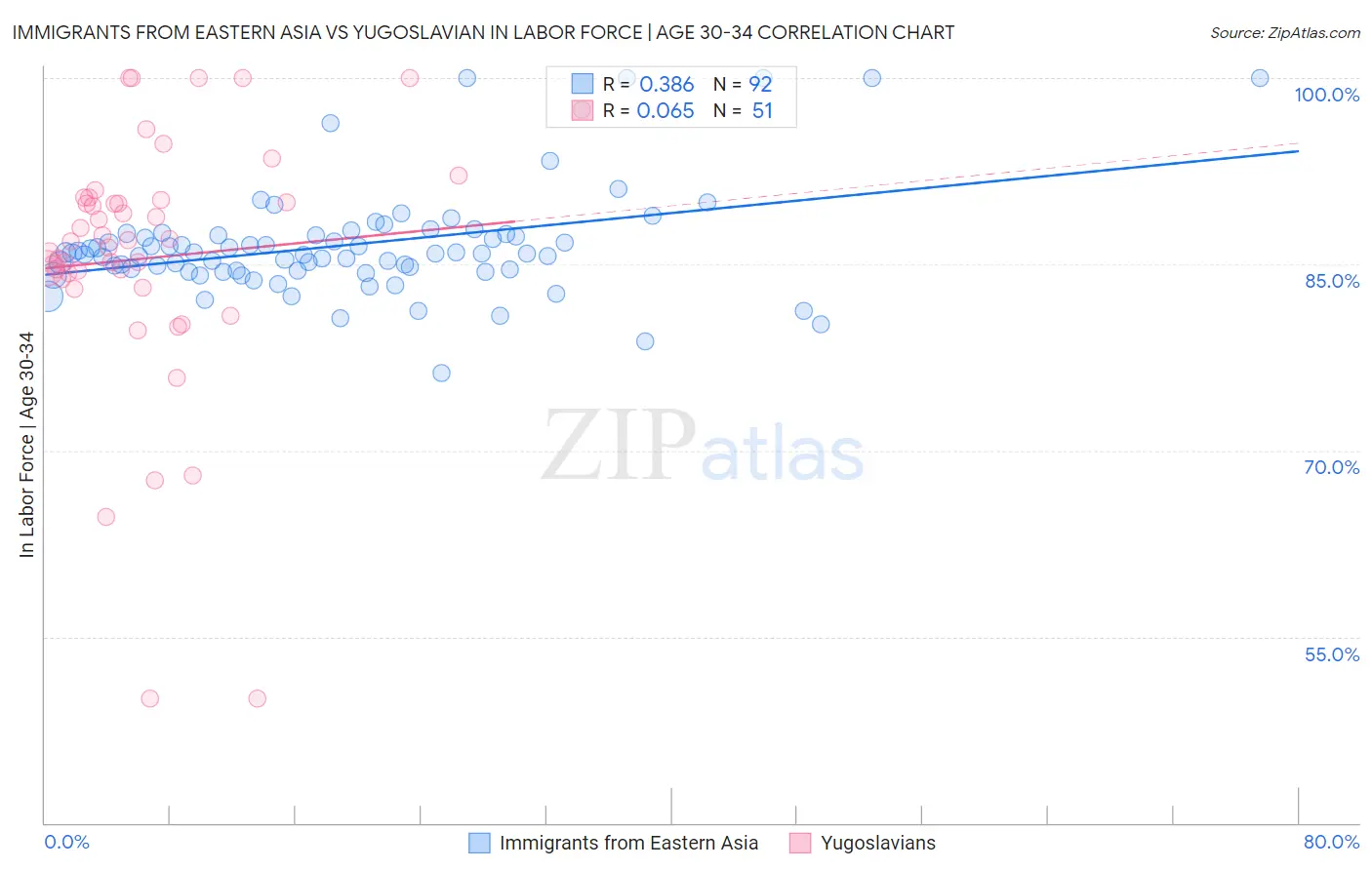 Immigrants from Eastern Asia vs Yugoslavian In Labor Force | Age 30-34