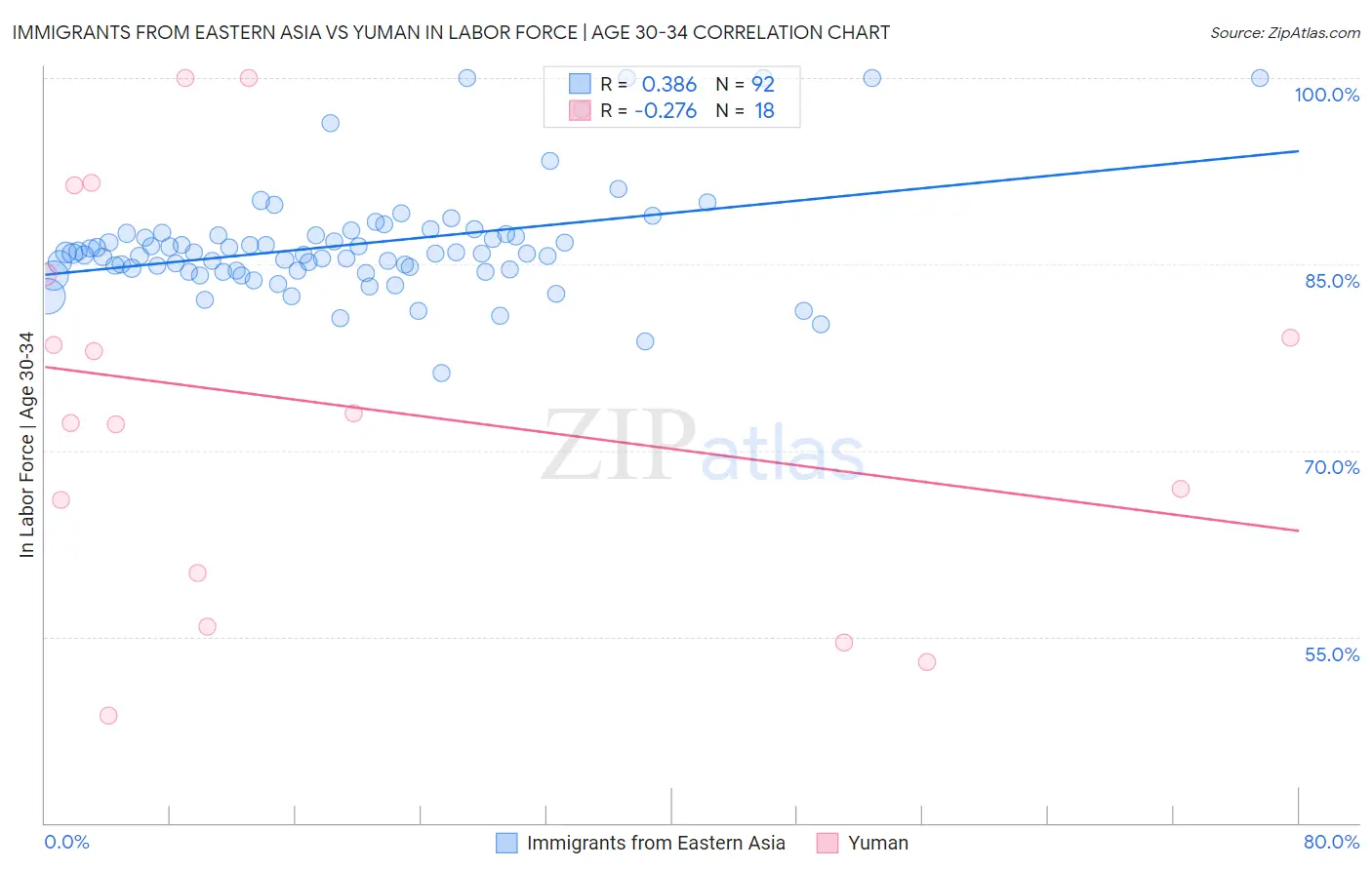 Immigrants from Eastern Asia vs Yuman In Labor Force | Age 30-34