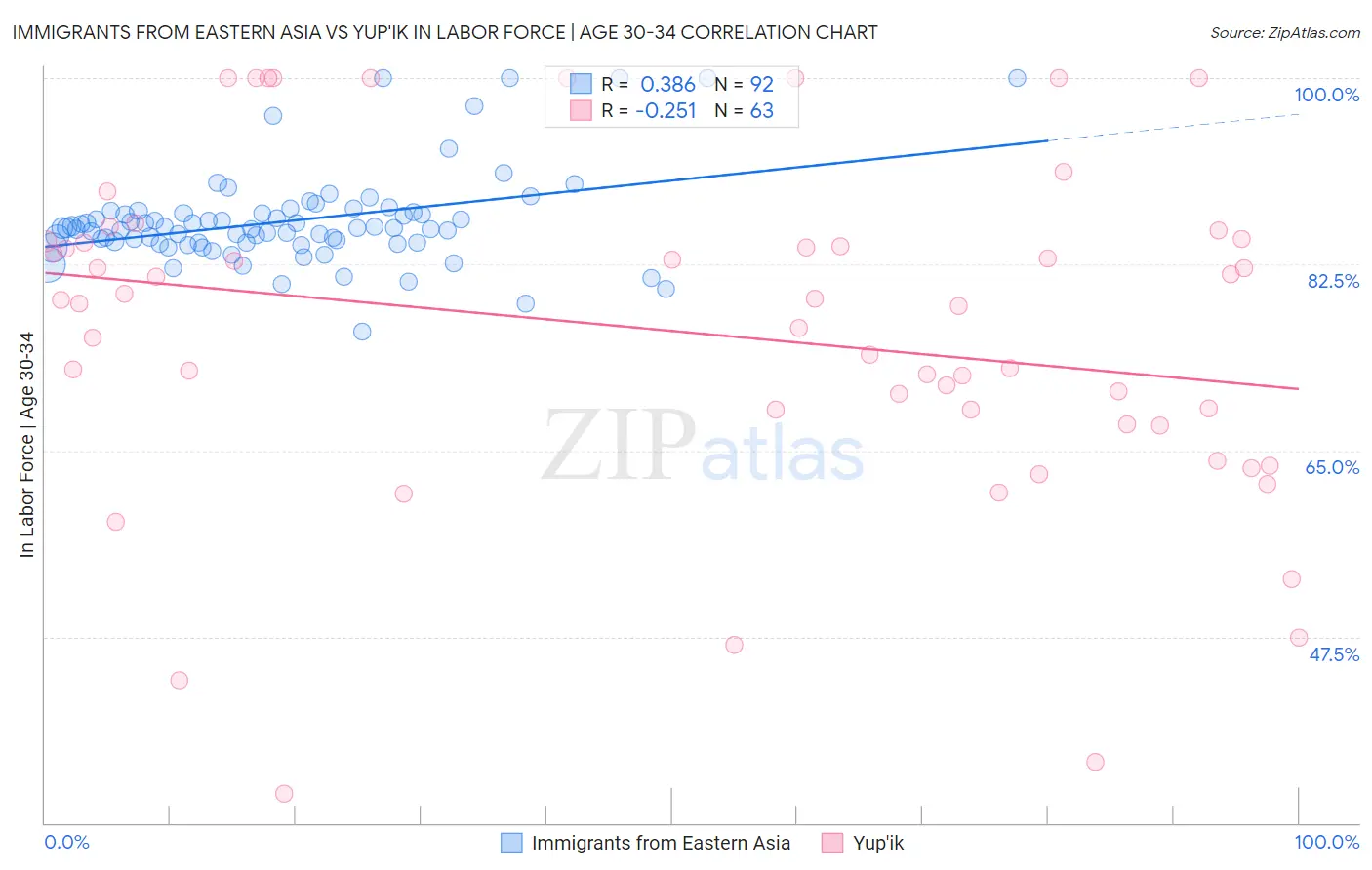 Immigrants from Eastern Asia vs Yup'ik In Labor Force | Age 30-34