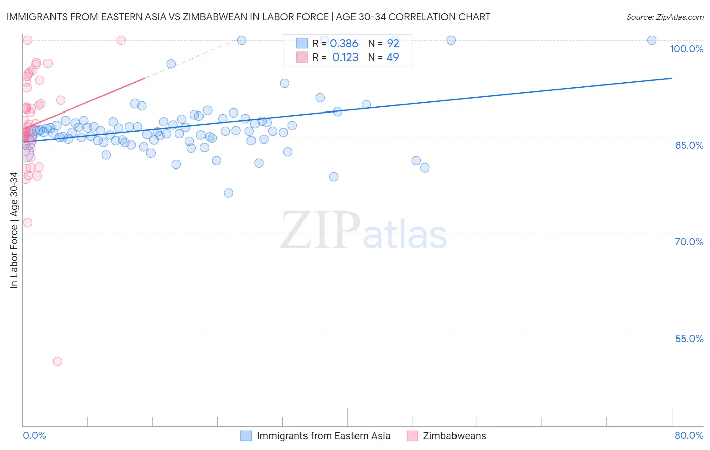 Immigrants from Eastern Asia vs Zimbabwean In Labor Force | Age 30-34
