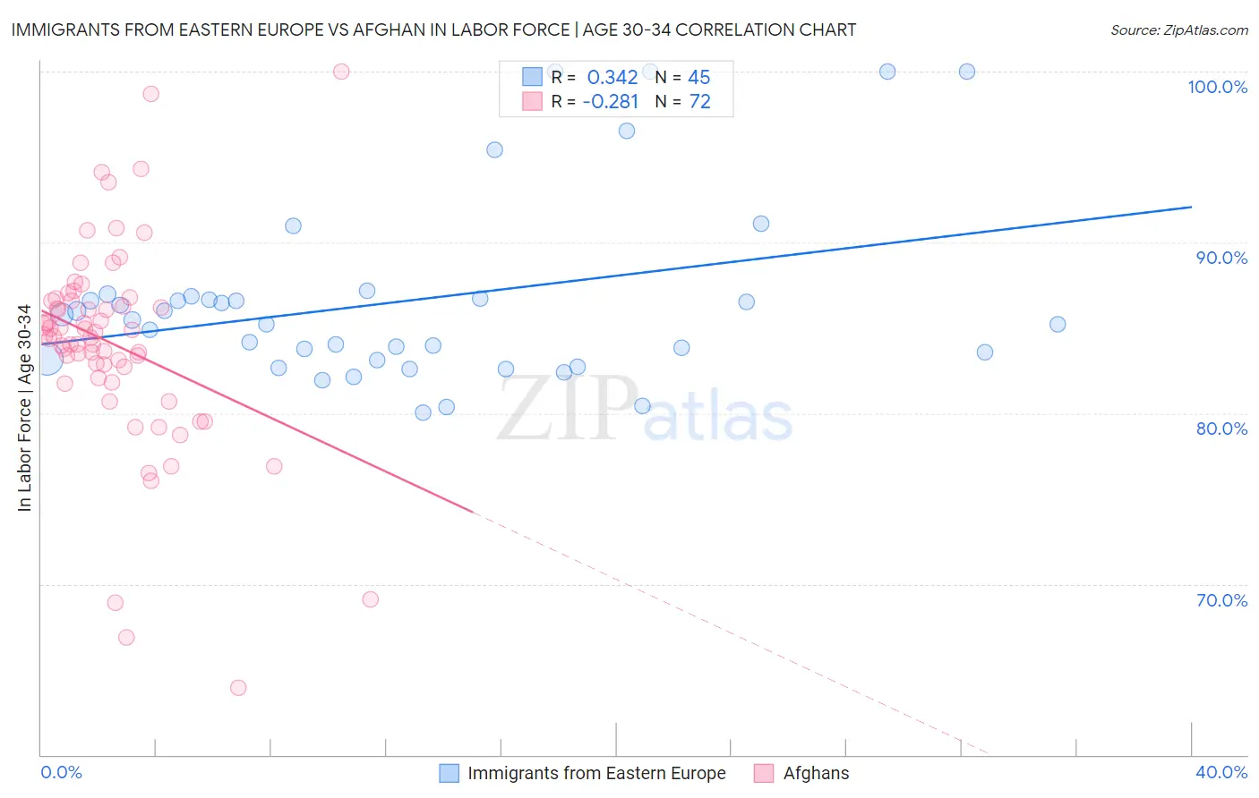 Immigrants from Eastern Europe vs Afghan In Labor Force | Age 30-34