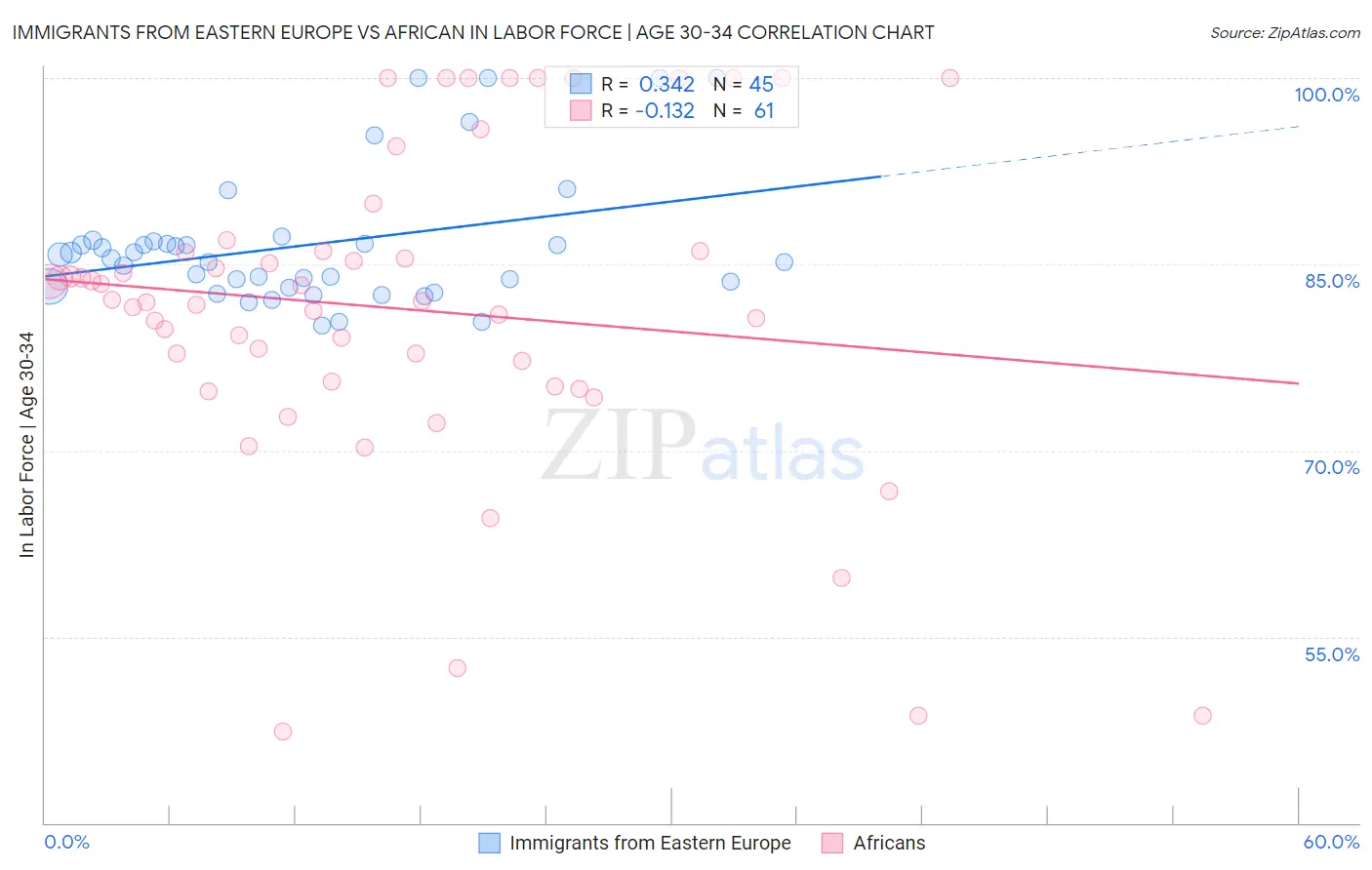 Immigrants from Eastern Europe vs African In Labor Force | Age 30-34
