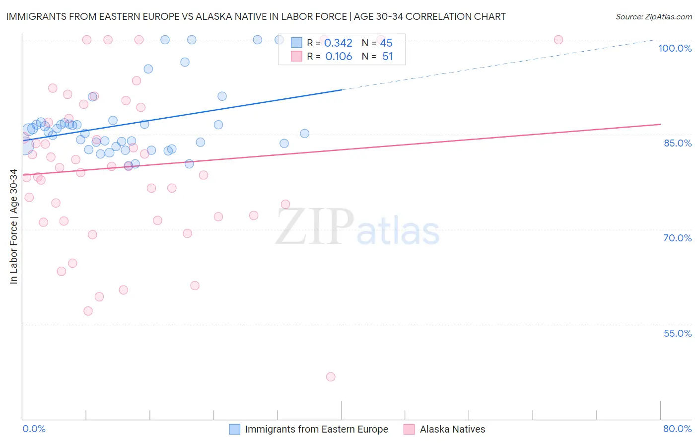 Immigrants from Eastern Europe vs Alaska Native In Labor Force | Age 30-34