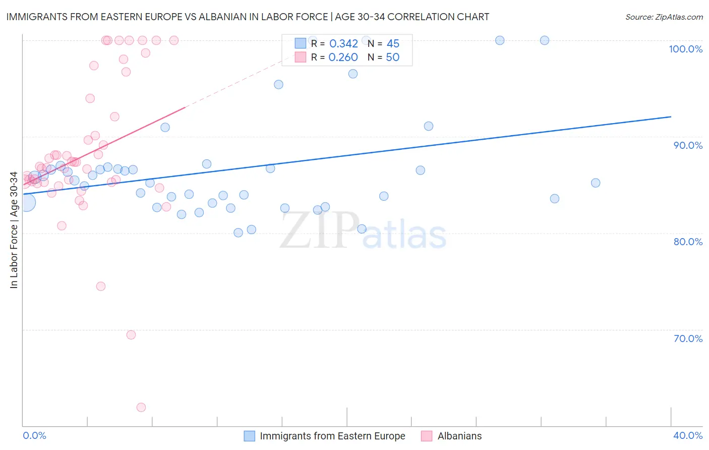 Immigrants from Eastern Europe vs Albanian In Labor Force | Age 30-34