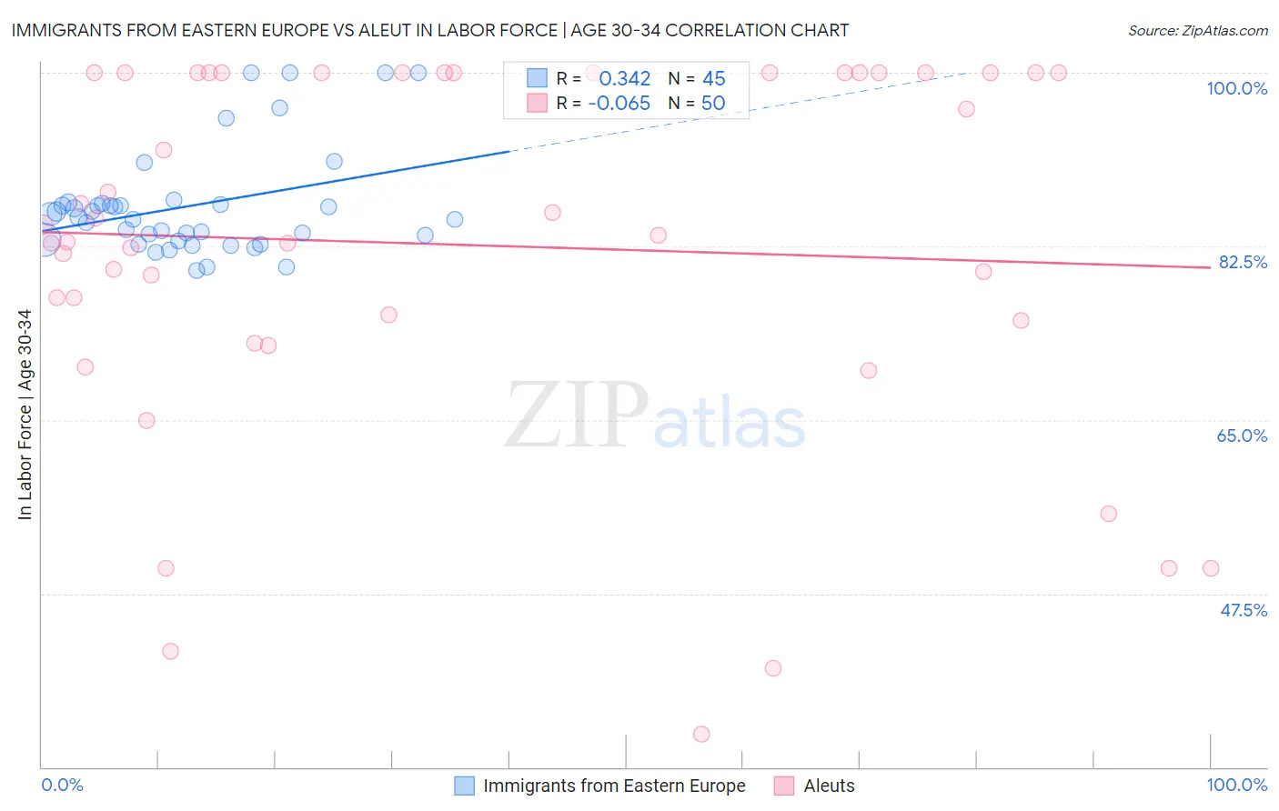 Immigrants from Eastern Europe vs Aleut In Labor Force | Age 30-34