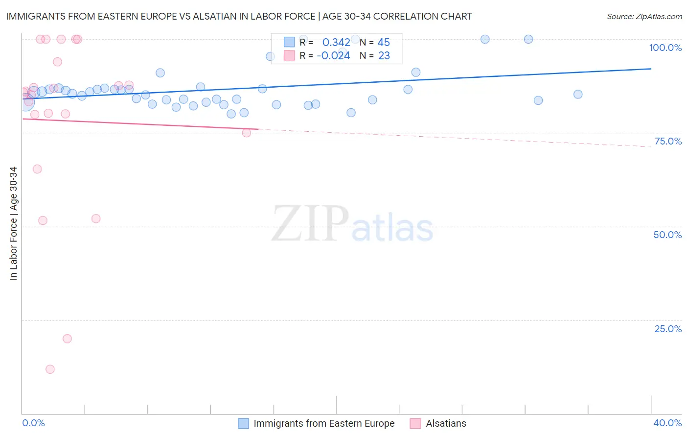 Immigrants from Eastern Europe vs Alsatian In Labor Force | Age 30-34