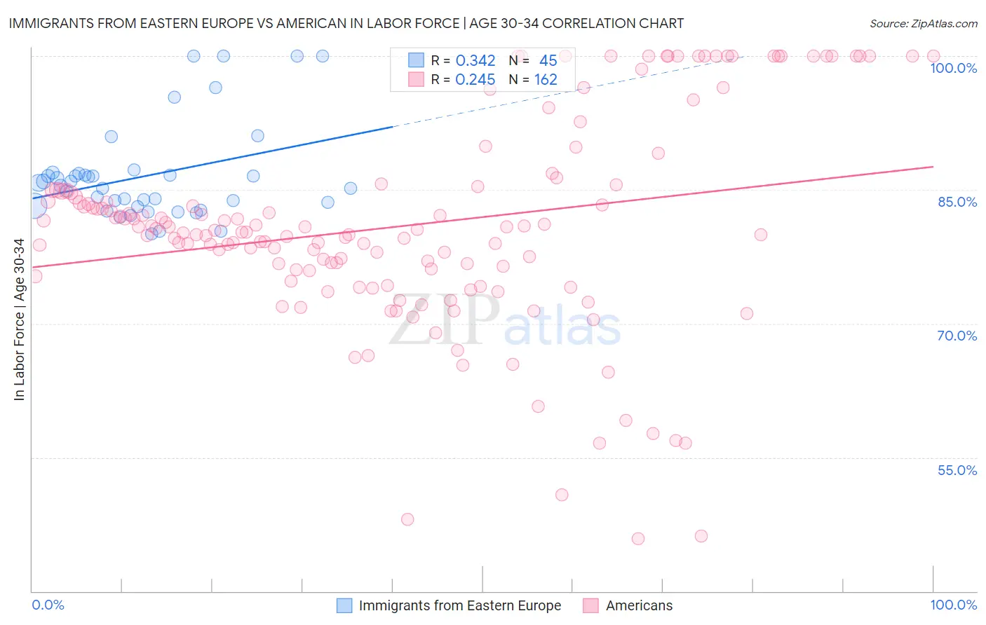 Immigrants from Eastern Europe vs American In Labor Force | Age 30-34