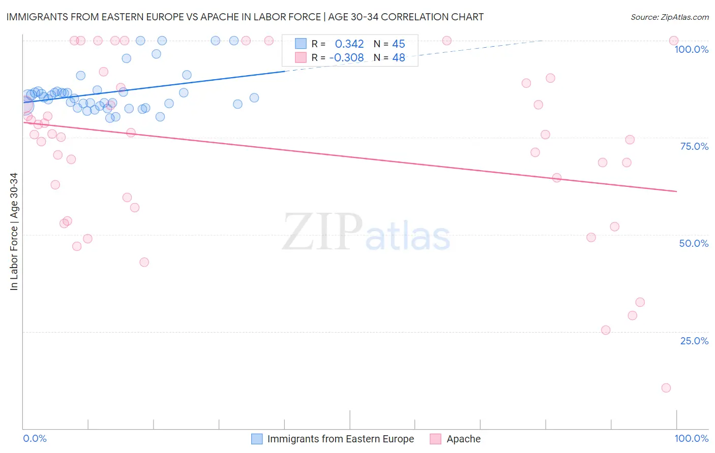 Immigrants from Eastern Europe vs Apache In Labor Force | Age 30-34
