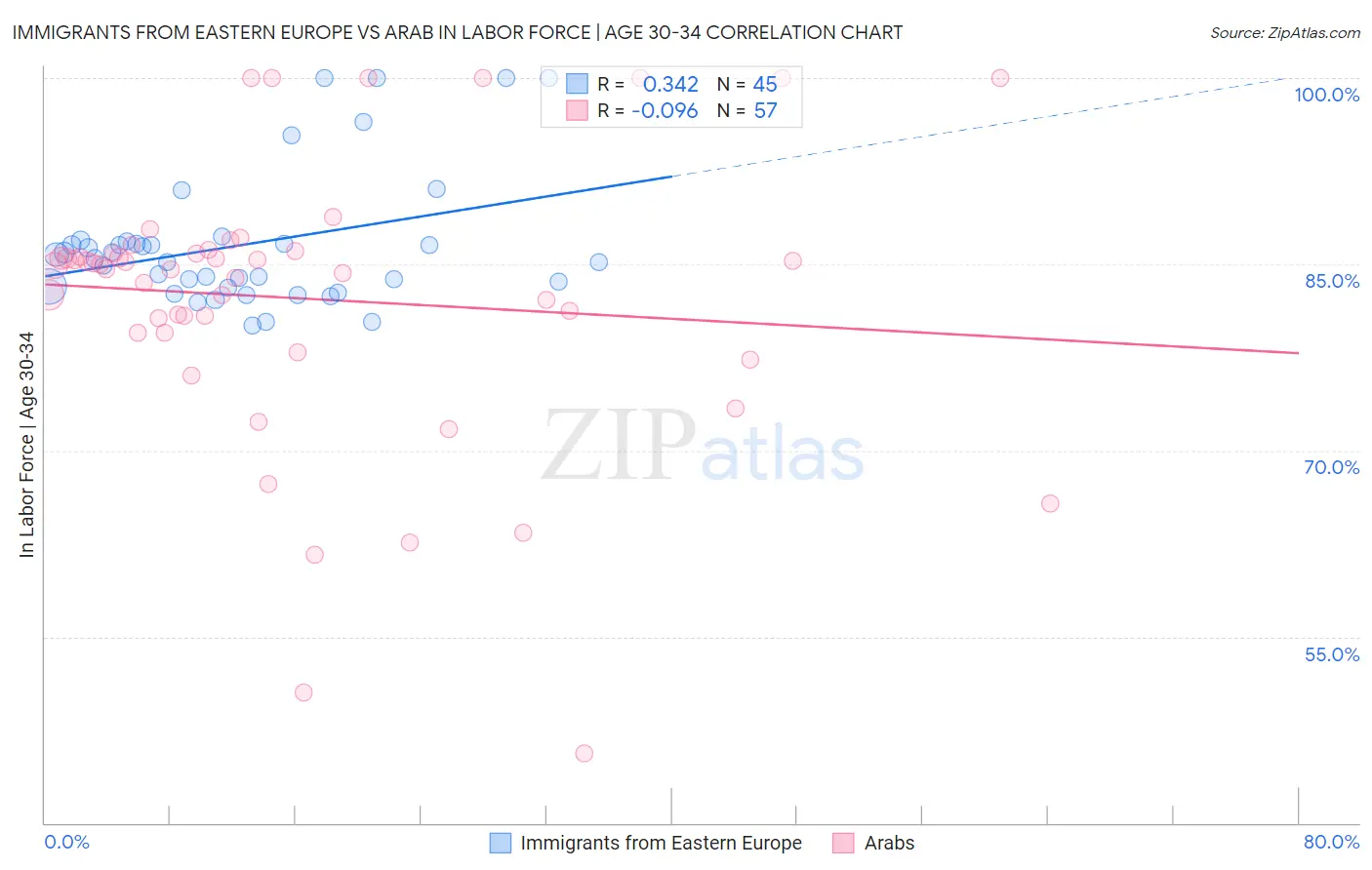 Immigrants from Eastern Europe vs Arab In Labor Force | Age 30-34