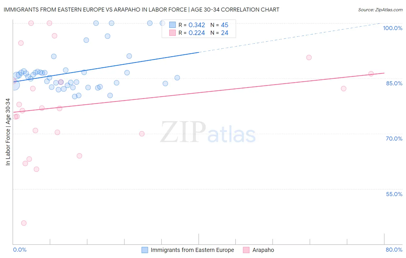 Immigrants from Eastern Europe vs Arapaho In Labor Force | Age 30-34