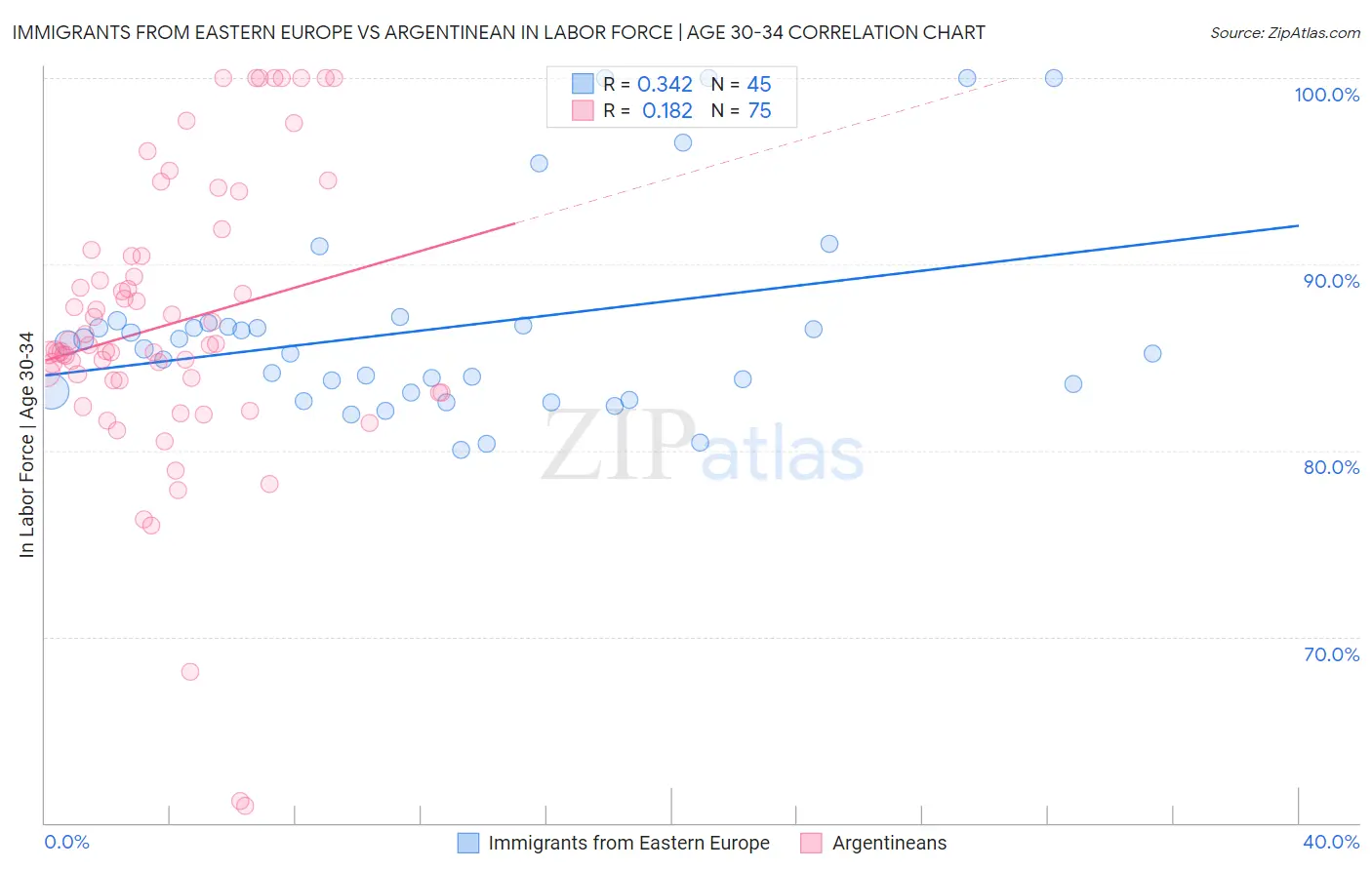 Immigrants from Eastern Europe vs Argentinean In Labor Force | Age 30-34