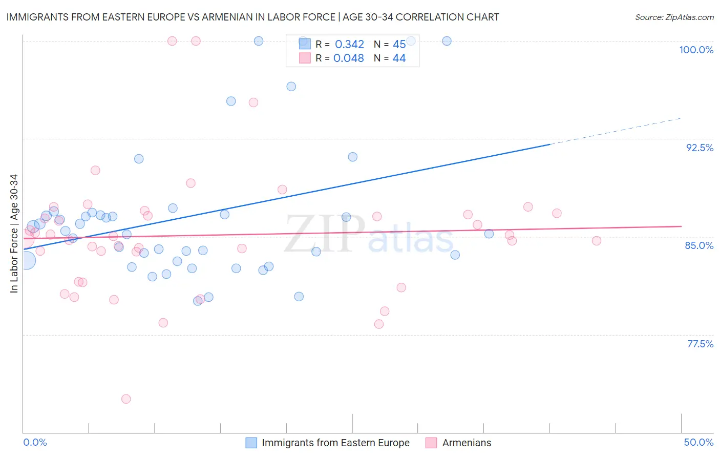 Immigrants from Eastern Europe vs Armenian In Labor Force | Age 30-34