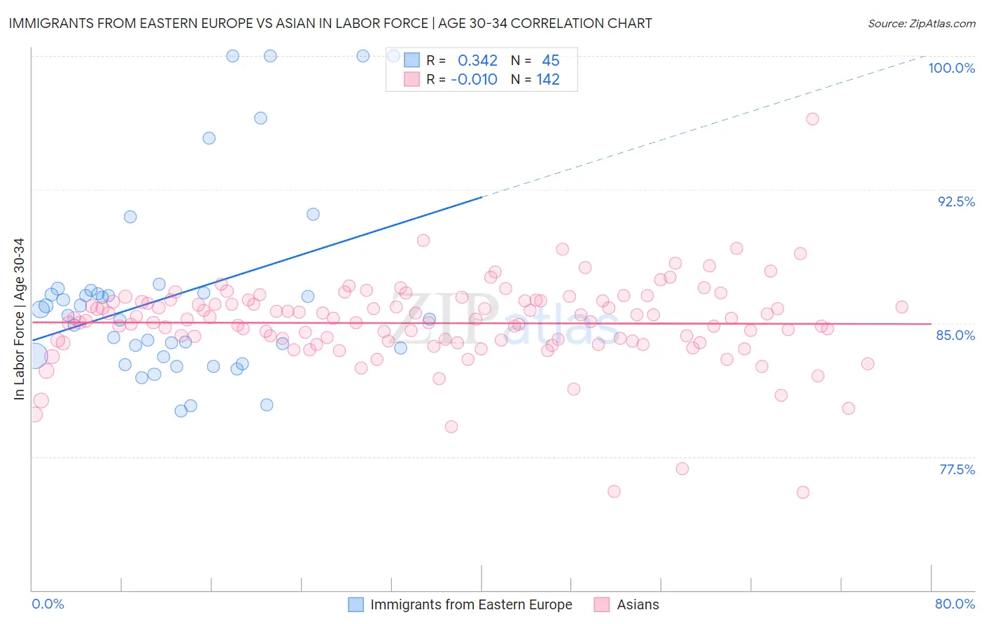 Immigrants from Eastern Europe vs Asian In Labor Force | Age 30-34