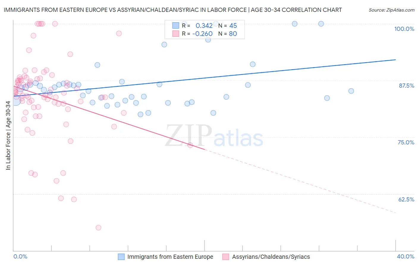 Immigrants from Eastern Europe vs Assyrian/Chaldean/Syriac In Labor Force | Age 30-34