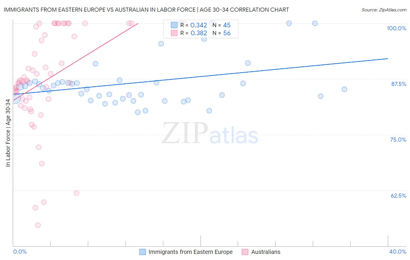Immigrants from Eastern Europe vs Australian In Labor Force | Age 30-34