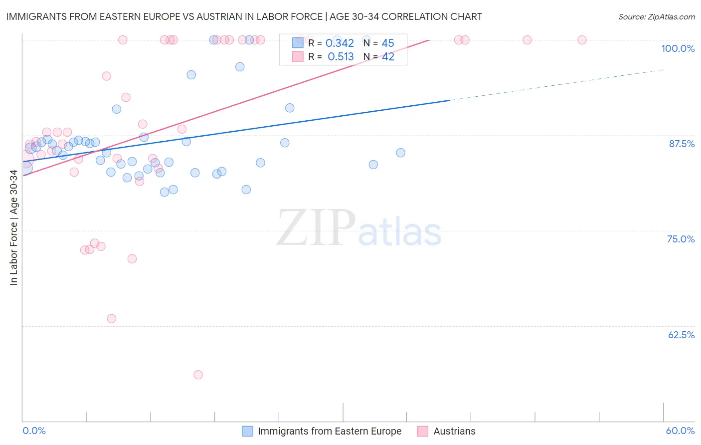 Immigrants from Eastern Europe vs Austrian In Labor Force | Age 30-34