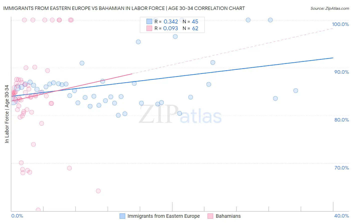 Immigrants from Eastern Europe vs Bahamian In Labor Force | Age 30-34
