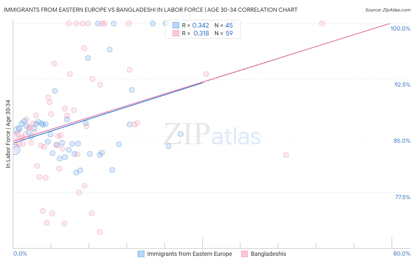 Immigrants from Eastern Europe vs Bangladeshi In Labor Force | Age 30-34
