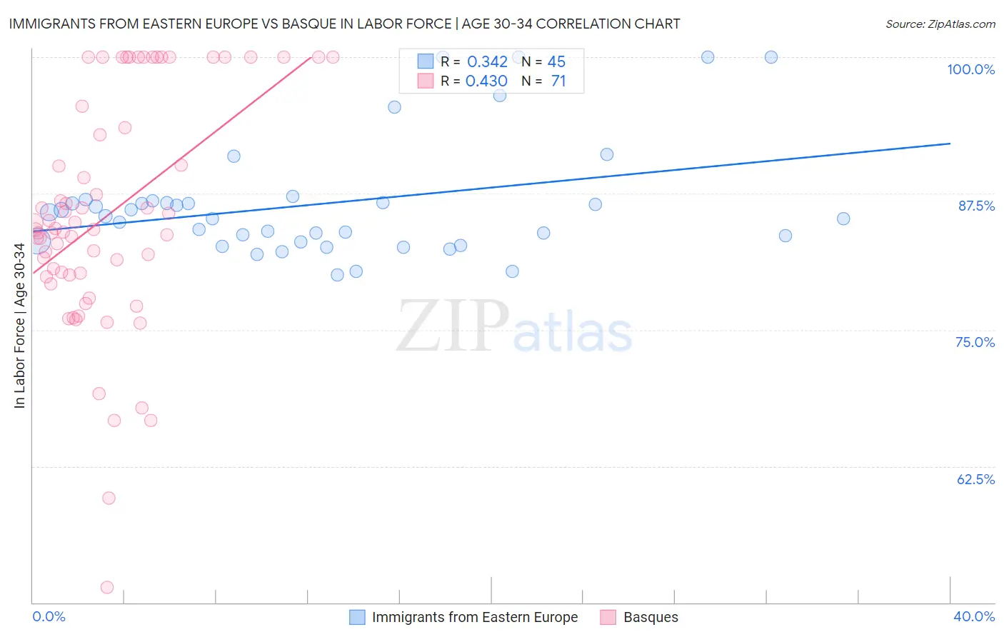 Immigrants from Eastern Europe vs Basque In Labor Force | Age 30-34