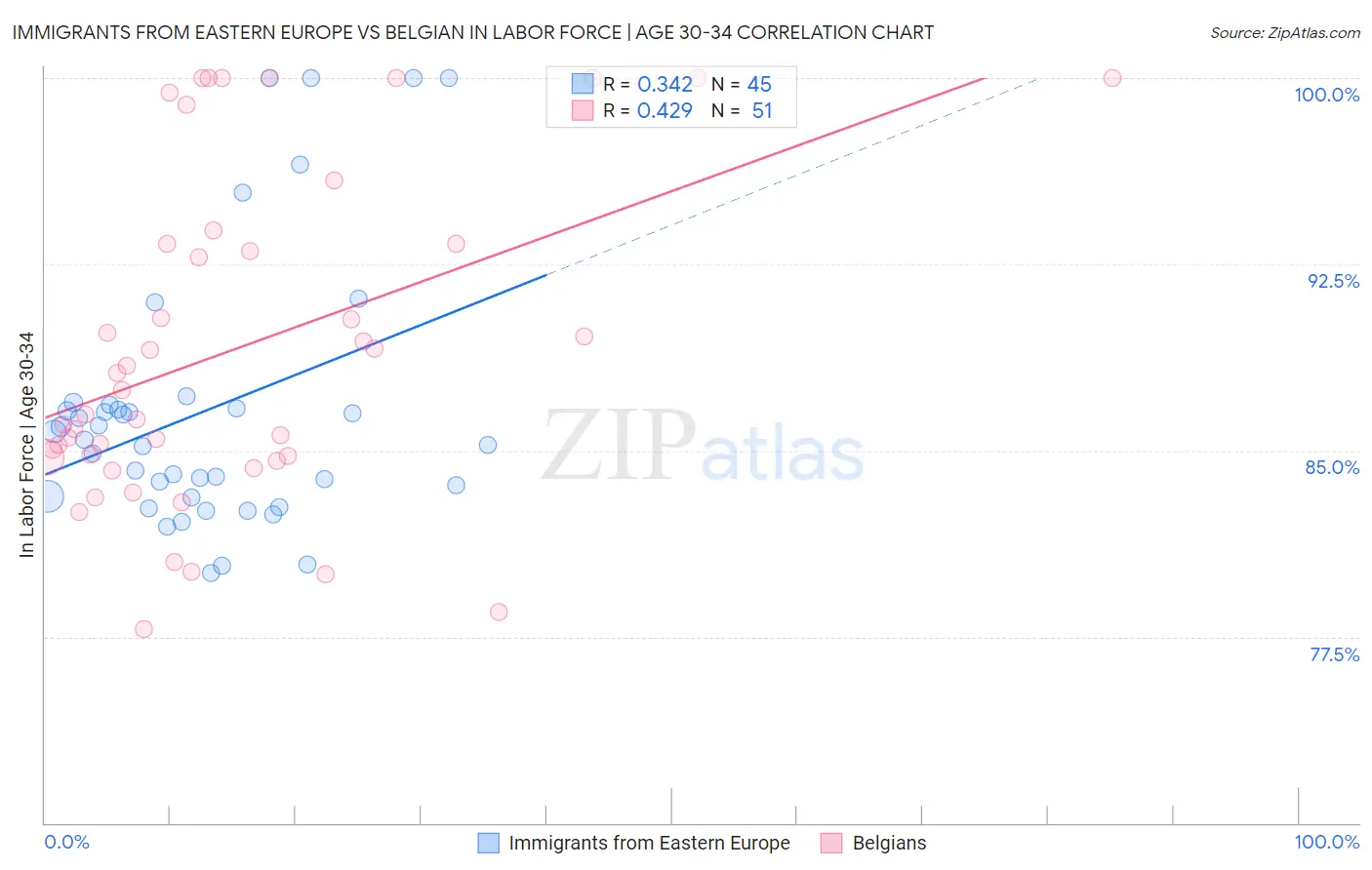 Immigrants from Eastern Europe vs Belgian In Labor Force | Age 30-34