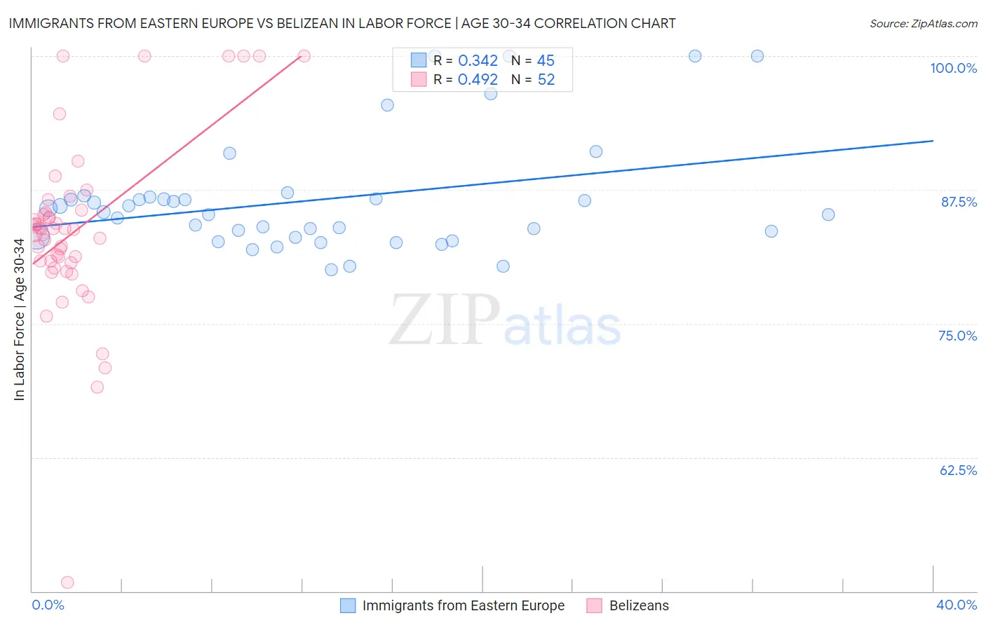 Immigrants from Eastern Europe vs Belizean In Labor Force | Age 30-34